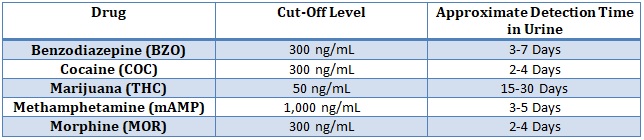 Cut-Off Chart